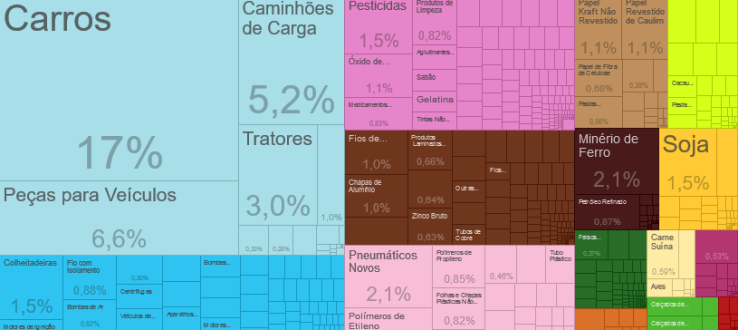 Relação comercial entre Brasil e Argentina